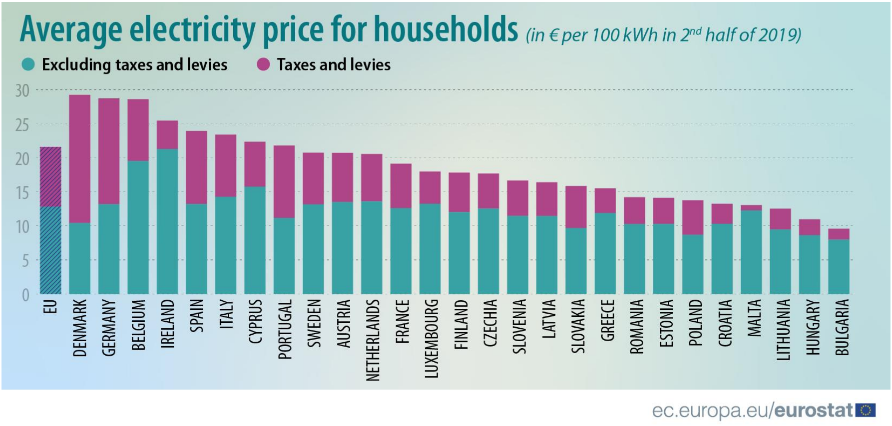 Europe Sets Renewable Energy Record, But Consumers Pay Twice as Much